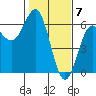 Tide chart for Crescent City, California on 2024/02/7