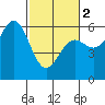 Tide chart for Crescent City, California on 2024/03/2