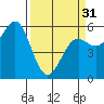 Tide chart for Crescent City, California on 2024/03/31