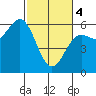 Tide chart for Crescent City, California on 2024/03/4