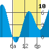 Tide chart for Crescent City, California on 2024/04/10