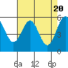 Tide chart for Crescent City, California on 2024/04/20