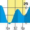 Tide chart for Crescent City, California on 2024/04/25