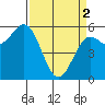 Tide chart for Crescent City, California on 2024/04/2