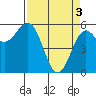 Tide chart for Crescent City, California on 2024/04/3