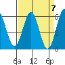 Tide chart for Crescent City, California on 2024/04/7