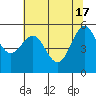 Tide chart for Crescent City, California on 2024/05/17