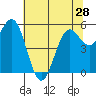 Tide chart for Crescent City, California on 2024/05/28