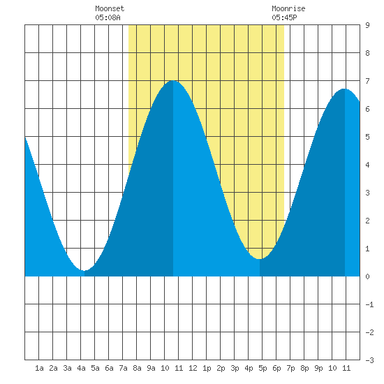 Crescent City Tide Chart for Oct 15th 2024