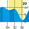 Tide chart for Oak Harbor, Washington on 2021/03/22