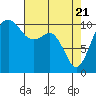 Tide chart for Oak Harbor, Washington on 2021/04/21