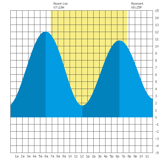 Tide Chart for 2022/04/1