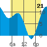 Tide chart for Oak Harbor, Washington on 2022/05/21