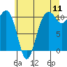Tide chart for Oak Harbor, Washington on 2022/07/11