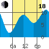 Tide chart for Oak Harbor, Washington on 2022/08/18