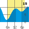 Tide chart for Oak Harbor, Washington on 2022/08/19