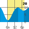 Tide chart for Oak Harbor, Washington on 2022/08/20