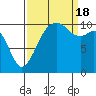 Tide chart for Oak Harbor, Washington on 2022/09/18