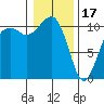 Tide chart for Oak Harbor, Washington on 2023/01/17