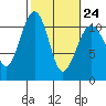 Tide chart for Oak Harbor, Washington on 2023/02/24