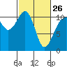 Tide chart for Oak Harbor, Washington on 2023/02/26