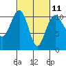 Tide chart for Oak Harbor, Crescent Harbor, Windjammer Park, Washington on 2023/03/11