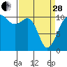 Tide chart for Oak Harbor, Crescent Harbor, Windjammer Park, Washington on 2023/03/28