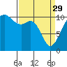 Tide chart for Oak Harbor, Crescent Harbor, Windjammer Park, Washington on 2023/03/29