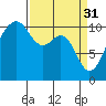 Tide chart for Oak Harbor, Crescent Harbor, Windjammer Park, Washington on 2023/03/31