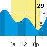 Tide chart for Oak Harbor, Washington on 2023/04/29