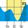 Tide chart for Oak Harbor, Washington on 2023/06/23