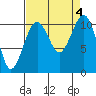 Tide chart for Oak Harbor, Washington on 2023/09/4