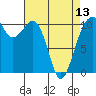 Tide chart for Oak Harbor, Washington on 2024/04/13