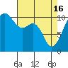 Tide chart for Oak Harbor, Washington on 2024/04/16