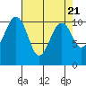 Tide chart for Oak Harbor, Washington on 2024/04/21