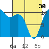 Tide chart for Oak Harbor, Washington on 2024/04/30