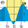 Tide chart for Oak Harbor, Washington on 2025/07/10