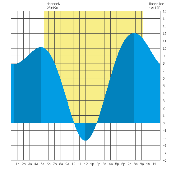 Tide chart for Oak Harbor on 2025/07/11