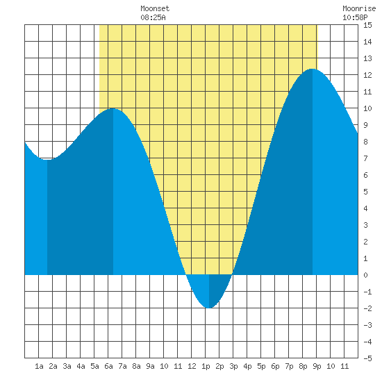 Tide chart for Oak Harbor on 2025/07/13