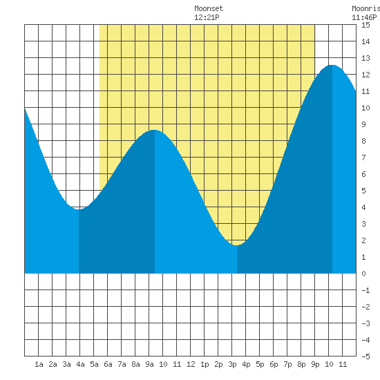 Tide chart for Oak Harbor on 2025/07/16