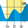 Tide chart for Oak Harbor, Washington on 2025/07/18