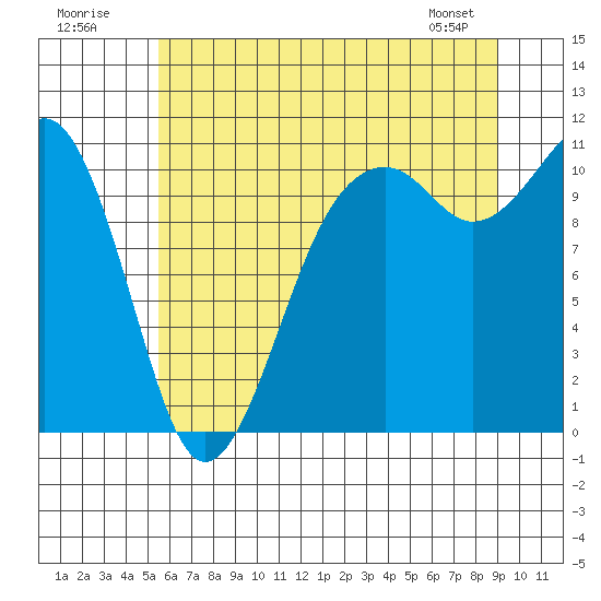 Tide chart for Oak Harbor on 2025/07/20