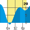 Tide chart for Oak Harbor, Washington on 2025/07/20