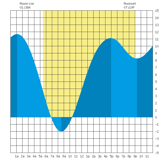 Tide chart for Oak Harbor on 2025/07/21