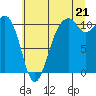 Tide chart for Oak Harbor, Washington on 2025/07/21