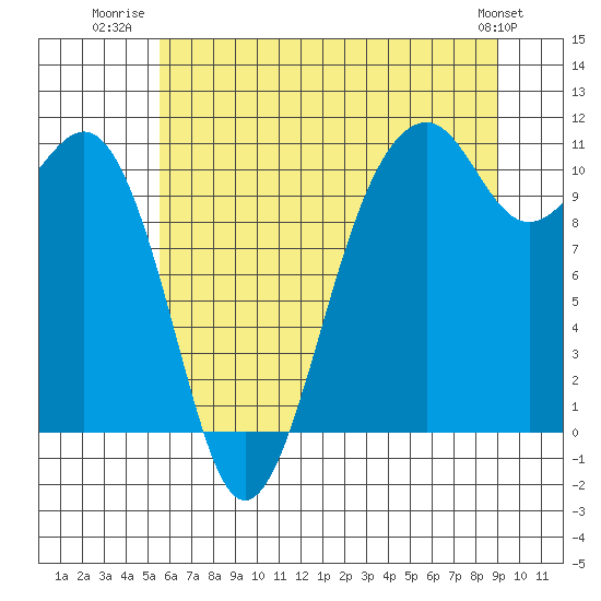 Tide chart for Oak Harbor on 2025/07/22