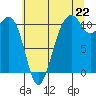 Tide chart for Oak Harbor, Washington on 2025/07/22