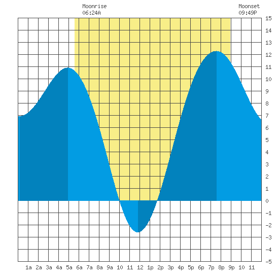 Tide chart for Oak Harbor on 2025/07/25