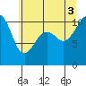 Tide chart for Oak Harbor, Washington on 2025/07/3
