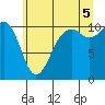 Tide chart for Oak Harbor, Washington on 2025/07/5